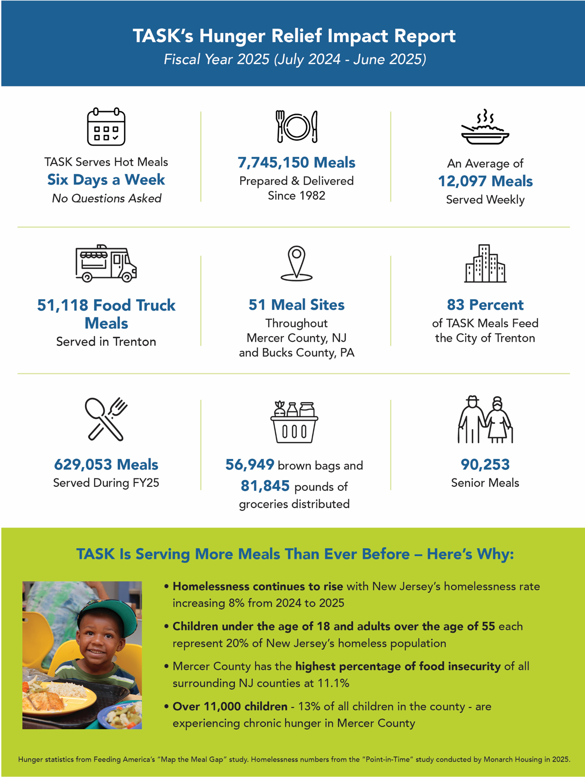 Hunger Relief Impact Report